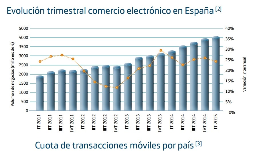 comercio electrónico en España